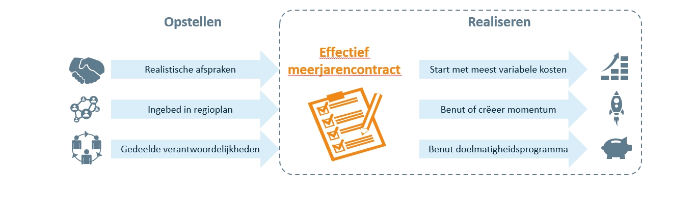 Vintura meerjarenblog_Belangrijke ingrediënten voor het realiseren een effectief meerjarencontract