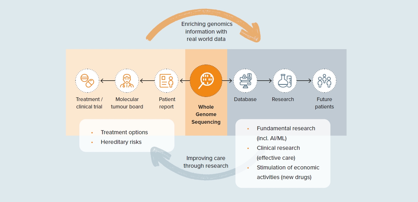 Overview of how a learning care system works in oncology_Hartwig_Vintura whitepaper