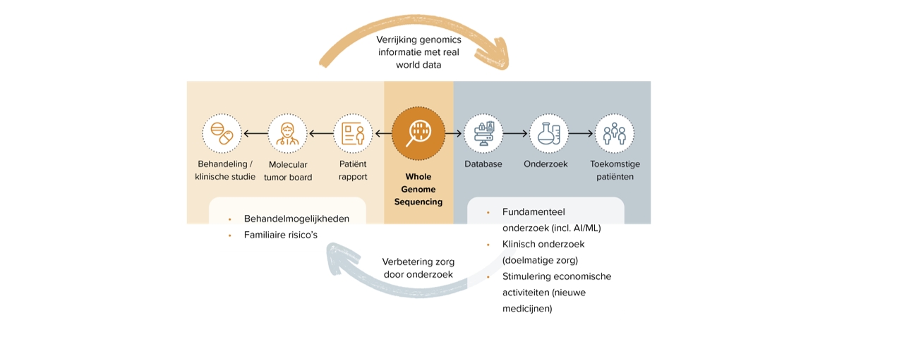 Overzicht van de werking van een lerend zorgsysteem in de oncologie_Hartwig_Vintura whitepaper