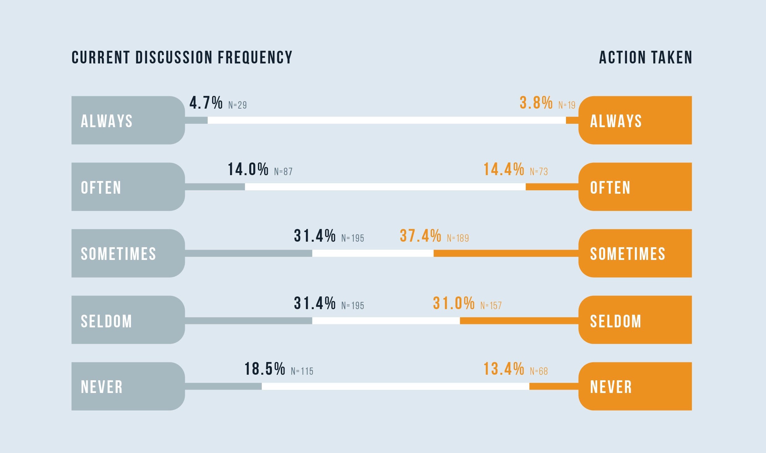 Vintura blog_current discussion frequency and action taken_ Heart failure white paper