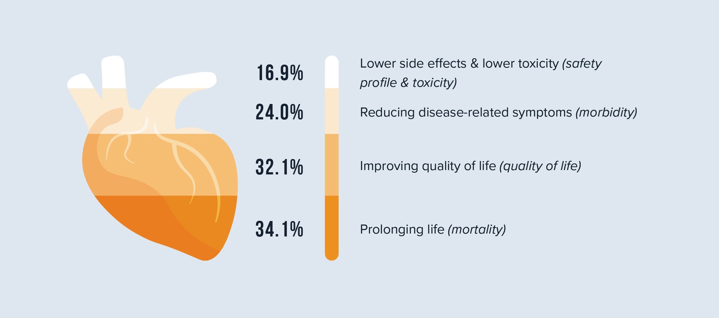 Vintura report Heart failure - Importance of outcomes new treatments