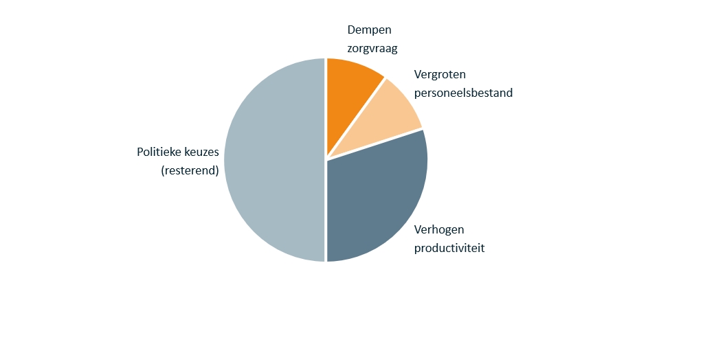 Vintura_Integraal zorgakkoord uitgelegd_Verwachte effecten maatregelen om arbeidstekort op te vangen