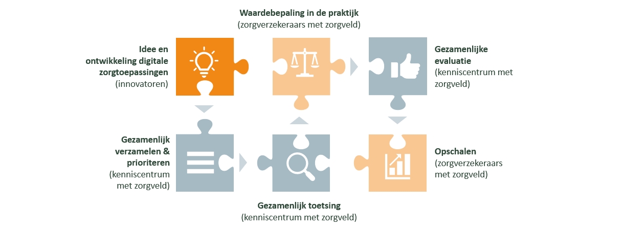 Vintura_Integraal zorgakkoord uitgelegd_Zorgtransformatiemodel van ZN