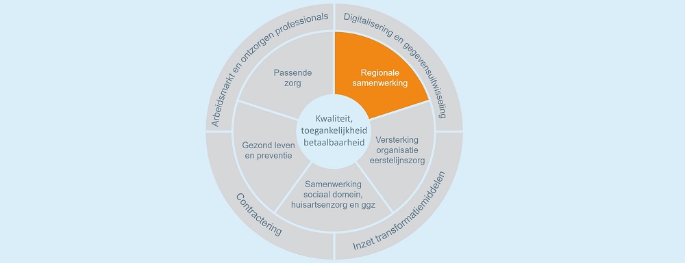 Integraal zorgakkoord regionale samenwerking