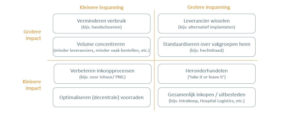 Resultaatverbetering-in-grote-stappen-Vintura blog fase-inkoop_ inkoopmaatregelen