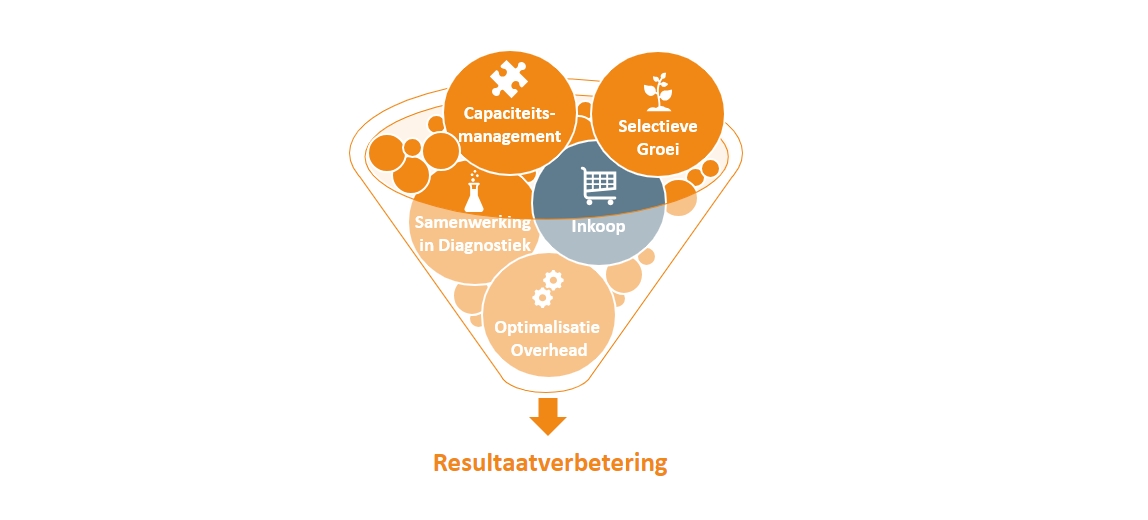 Resultaatverbetering-in-grote-stappen-Vintura blog fase- trechter inkoop