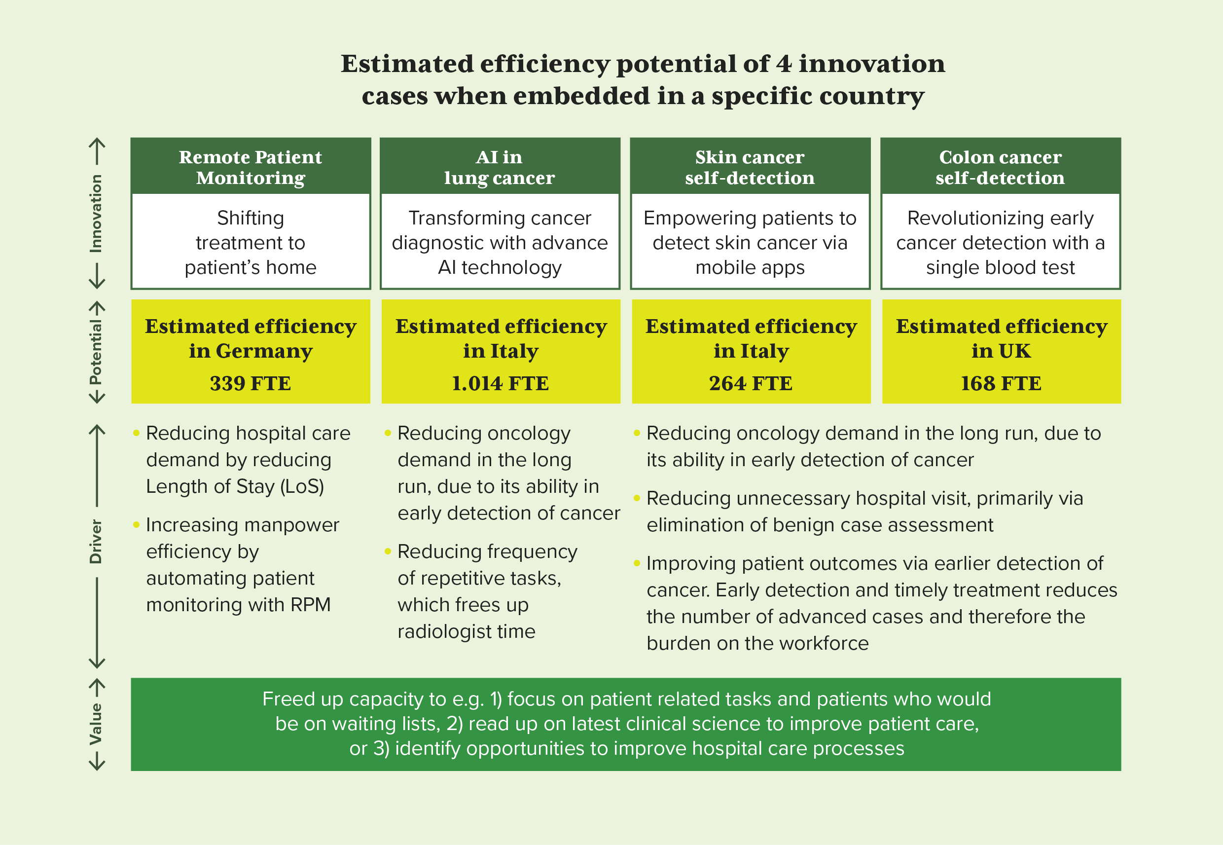 Innovation for Sustainable cancer care - report by EFPIA and Vintura_ Figure estimated efficiency
